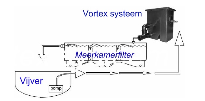 Meerkamerfilter Vijver meerkamerfilter
